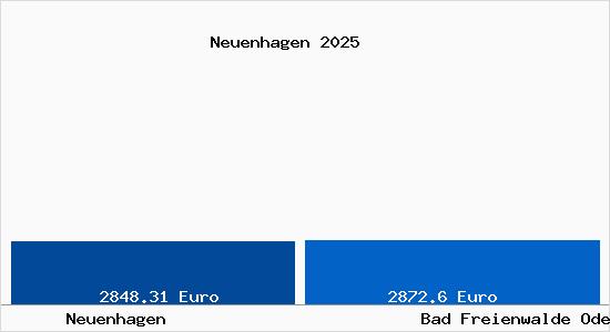 Vergleich Immobilienpreise Bad Freienwalde Oder mit Bad Freienwalde Oder Neuenhagen