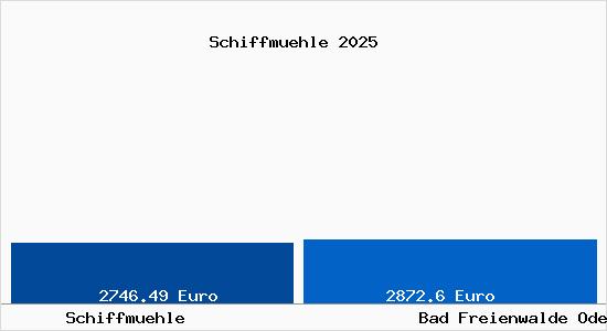Vergleich Immobilienpreise Bad Freienwalde Oder mit Bad Freienwalde Oder Schiffmuehle