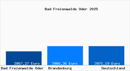 Aktuelle Immobilienpreise in Bad Freienwalde Oder