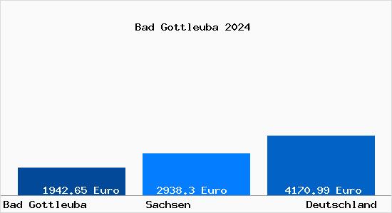 Aktuelle Immobilienpreise in Bad Gottleuba