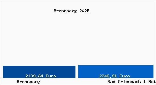 Vergleich Immobilienpreise Bad Griesbach i Rottal mit Bad Griesbach i Rottal Brennberg