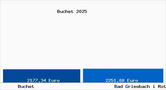 Vergleich Immobilienpreise Bad Griesbach i Rottal mit Bad Griesbach i Rottal Buchet