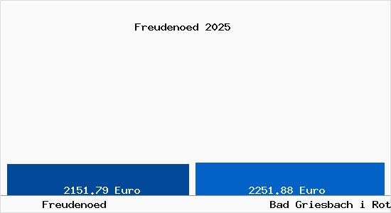 Vergleich Immobilienpreise Bad Griesbach i Rottal mit Bad Griesbach i Rottal Freudenoed