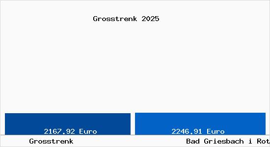 Vergleich Immobilienpreise Bad Griesbach i Rottal mit Bad Griesbach i Rottal Grosstrenk