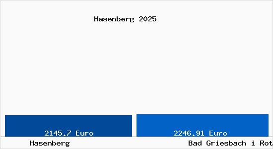 Vergleich Immobilienpreise Bad Griesbach i Rottal mit Bad Griesbach i Rottal Hasenberg
