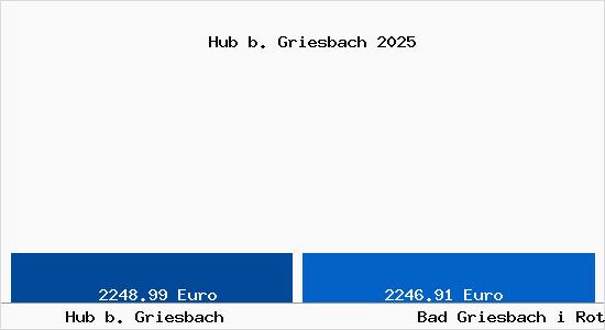 Vergleich Immobilienpreise Bad Griesbach i Rottal mit Bad Griesbach i Rottal Hub b. Griesbach