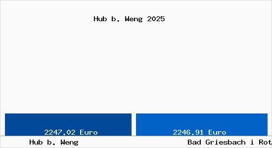 Vergleich Immobilienpreise Bad Griesbach i Rottal mit Bad Griesbach i Rottal Hub b. Weng