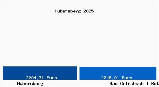 Vergleich Immobilienpreise Bad Griesbach i Rottal mit Bad Griesbach i Rottal Hubersberg