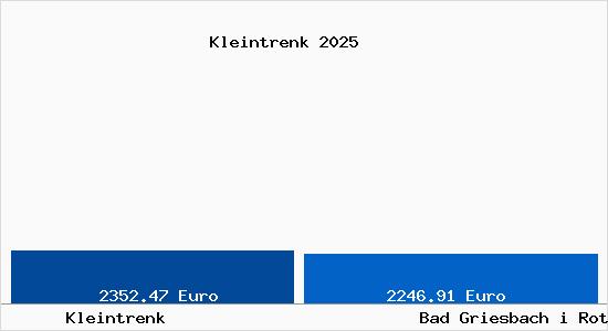 Vergleich Immobilienpreise Bad Griesbach i Rottal mit Bad Griesbach i Rottal Kleintrenk