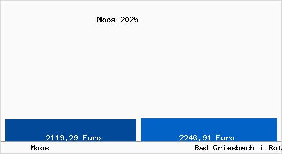Vergleich Immobilienpreise Bad Griesbach i Rottal mit Bad Griesbach i Rottal Moos