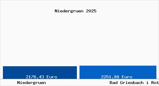Vergleich Immobilienpreise Bad Griesbach i Rottal mit Bad Griesbach i Rottal Niedergruen
