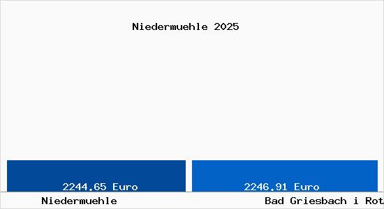 Vergleich Immobilienpreise Bad Griesbach i Rottal mit Bad Griesbach i Rottal Niedermuehle