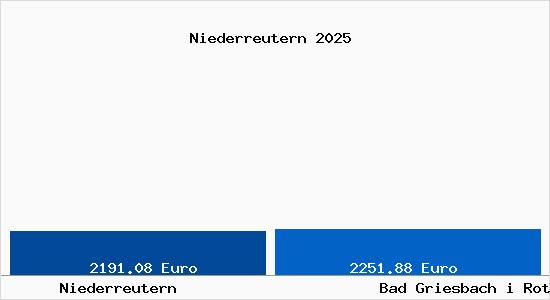 Vergleich Immobilienpreise Bad Griesbach i Rottal mit Bad Griesbach i Rottal Niederreutern