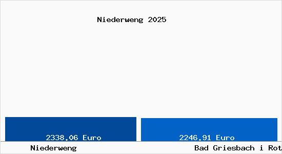 Vergleich Immobilienpreise Bad Griesbach i Rottal mit Bad Griesbach i Rottal Niederweng