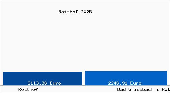 Vergleich Immobilienpreise Bad Griesbach i Rottal mit Bad Griesbach i Rottal Rotthof