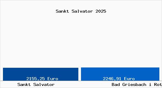 Vergleich Immobilienpreise Bad Griesbach i Rottal mit Bad Griesbach i Rottal Sankt Salvator