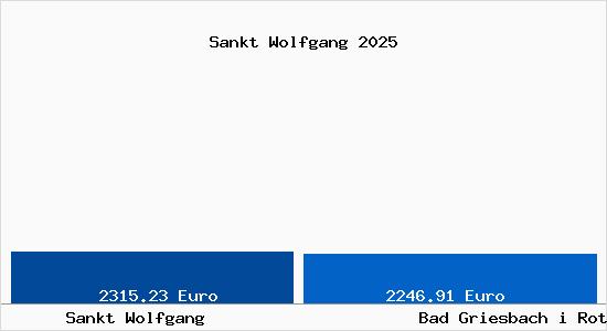 Vergleich Immobilienpreise Bad Griesbach i Rottal mit Bad Griesbach i Rottal Sankt Wolfgang