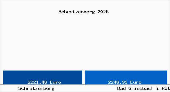 Vergleich Immobilienpreise Bad Griesbach i Rottal mit Bad Griesbach i Rottal Schratzenberg