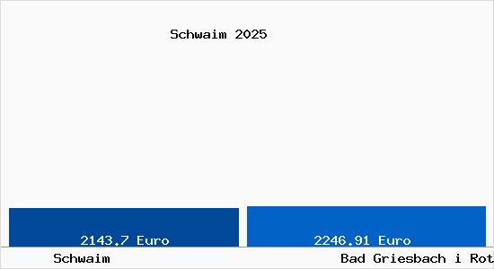 Vergleich Immobilienpreise Bad Griesbach i Rottal mit Bad Griesbach i Rottal Schwaim