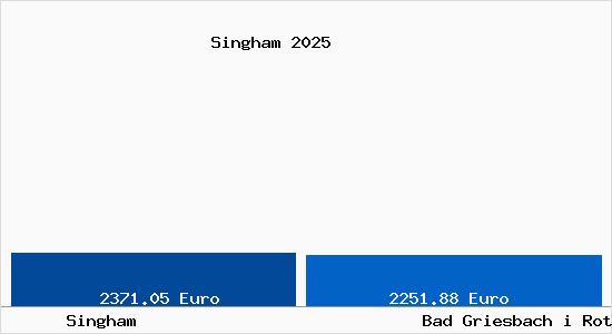 Vergleich Immobilienpreise Bad Griesbach i Rottal mit Bad Griesbach i Rottal Singham