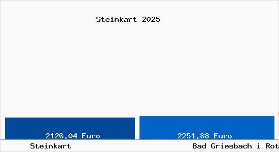 Vergleich Immobilienpreise Bad Griesbach i Rottal mit Bad Griesbach i Rottal Steinkart