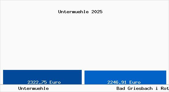 Vergleich Immobilienpreise Bad Griesbach i Rottal mit Bad Griesbach i Rottal Untermuehle