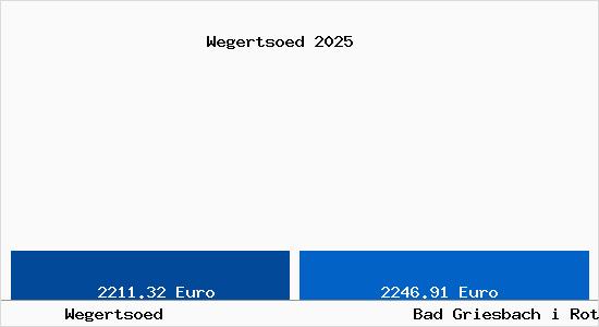 Vergleich Immobilienpreise Bad Griesbach i Rottal mit Bad Griesbach i Rottal Wegertsoed