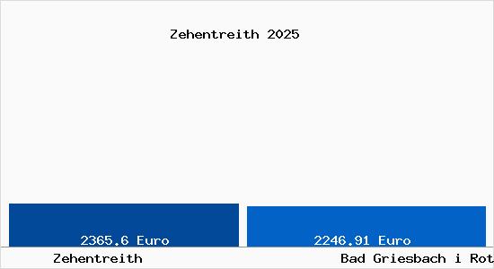 Vergleich Immobilienpreise Bad Griesbach i Rottal mit Bad Griesbach i Rottal Zehentreith