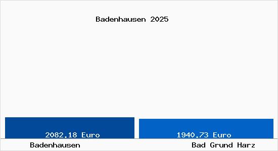Vergleich Immobilienpreise Bad Grund Harz mit Bad Grund Harz Badenhausen
