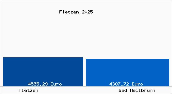 Vergleich Immobilienpreise Bad Heilbrunn mit Bad Heilbrunn Fletzen