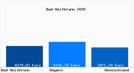 Aktuelle Immobilienpreise in Bad Heilbrunn