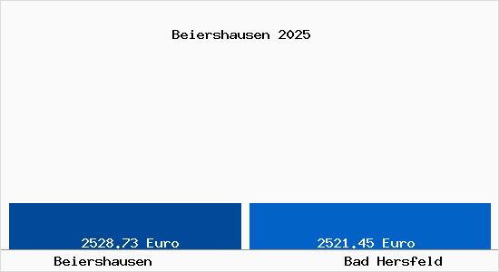 Vergleich Immobilienpreise Bad Hersfeld mit Bad Hersfeld Beiershausen