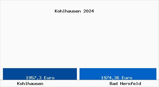 Vergleich Immobilienpreise Bad Hersfeld mit Bad Hersfeld Kohlhausen