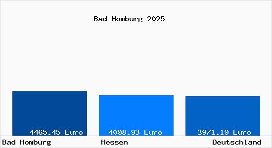 Aktuelle Immobilienpreise in Bad Homburg vor der Höhe v.d. Hoehe