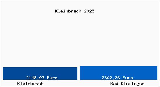 Vergleich Immobilienpreise Bad Kissingen mit Bad Kissingen Kleinbrach