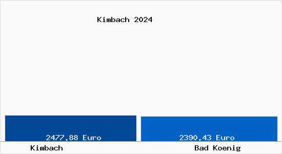 Vergleich Immobilienpreise Bad König mit Bad König Kimbach