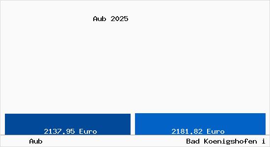 Vergleich Immobilienpreise Bad Koenigshofen i Grabfeld mit Bad Koenigshofen i Grabfeld Aub