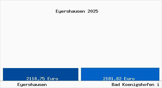 Vergleich Immobilienpreise Bad Koenigshofen i Grabfeld mit Bad Koenigshofen i Grabfeld Eyershausen