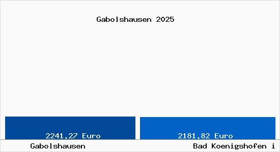 Vergleich Immobilienpreise Bad Koenigshofen i Grabfeld mit Bad Koenigshofen i Grabfeld Gabolshausen