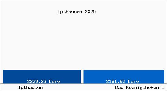 Vergleich Immobilienpreise Bad Koenigshofen i Grabfeld mit Bad Koenigshofen i Grabfeld Ipthausen