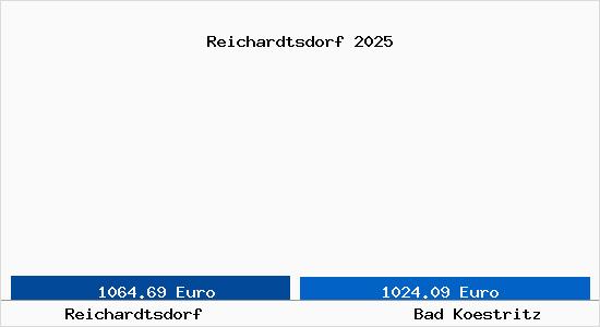 Vergleich Immobilienpreise Bad K&ouml;stritz mit Bad K&ouml;stritz Reichardtsdorf