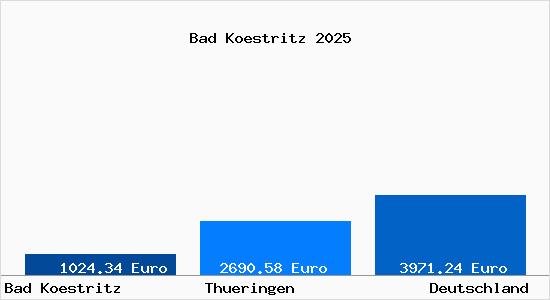 Aktuelle Immobilienpreise in Bad Köstritz