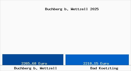 Vergleich Immobilienpreise Bad K&ouml;tzting mit Bad K&ouml;tzting Buchberg b. Wettzell