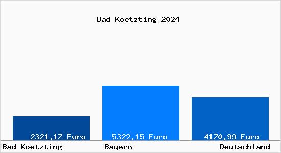 Aktuelle Immobilienpreise in Bad Kötzting