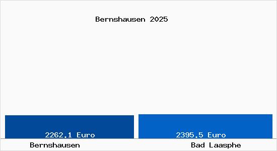 Vergleich Immobilienpreise Bad Laasphe mit Bad Laasphe Bernshausen