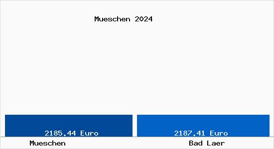 Vergleich Immobilienpreise Bad Laer mit Bad Laer Mueschen