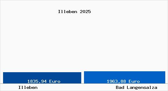 Vergleich Immobilienpreise Bad Langensalza mit Bad Langensalza Illeben