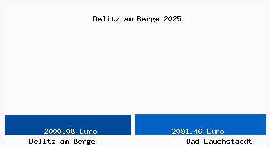 Vergleich Immobilienpreise Bad Lauchst&auml;dt mit Bad Lauchst&auml;dt Delitz am Berge