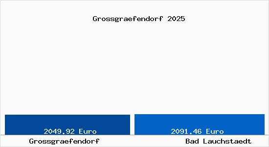 Vergleich Immobilienpreise Bad Lauchst&auml;dt mit Bad Lauchst&auml;dt Grossgraefendorf