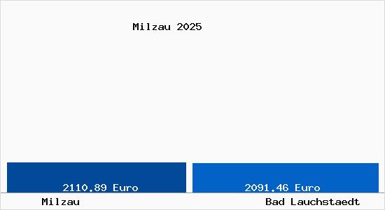 Vergleich Immobilienpreise Bad Lauchst&auml;dt mit Bad Lauchst&auml;dt Milzau
